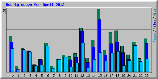 Hourly usage for April 2012