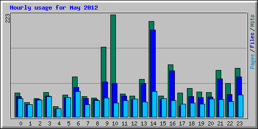 Hourly usage for May 2012