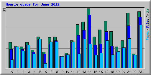 Hourly usage for June 2012