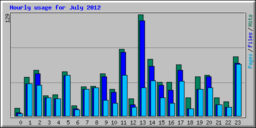 Hourly usage for July 2012