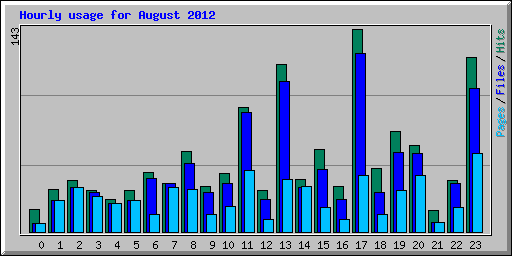 Hourly usage for August 2012