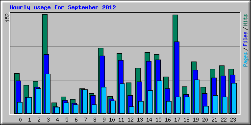 Hourly usage for September 2012