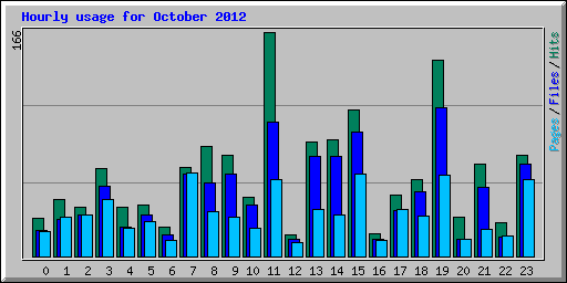 Hourly usage for October 2012