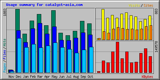 Usage summary for catalyst-asia.com