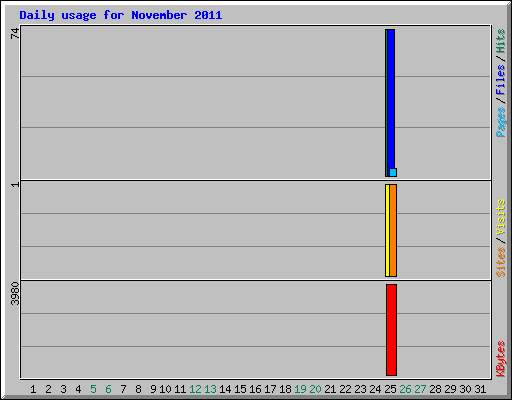 Daily usage for November 2011