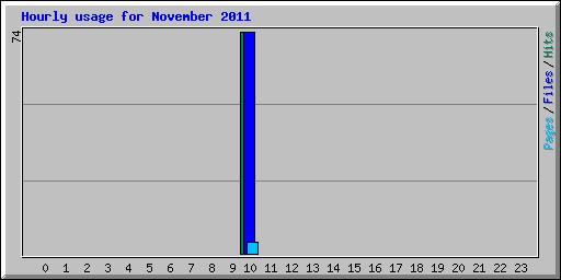 Hourly usage for November 2011