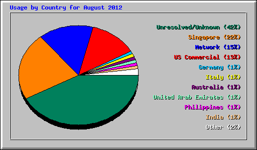 Usage by Country for August 2012