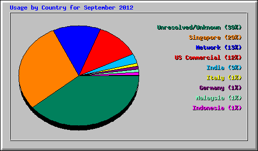 Usage by Country for September 2012