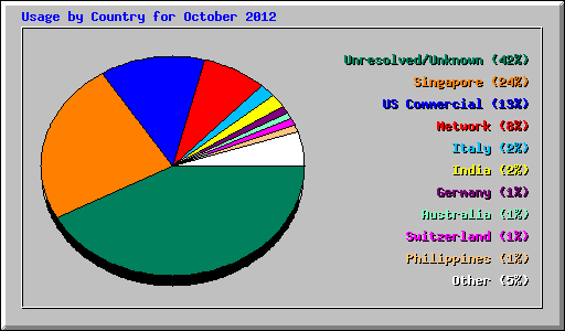 Usage by Country for October 2012