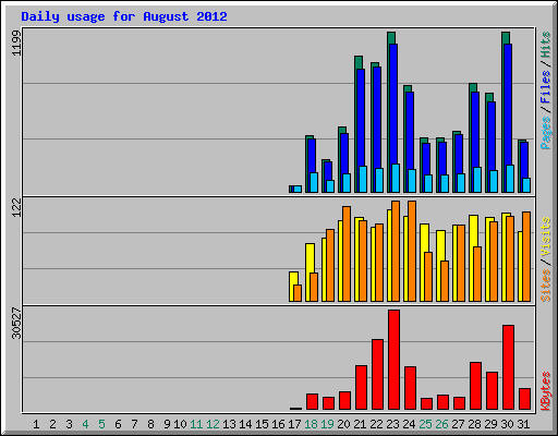 Daily usage for August 2012