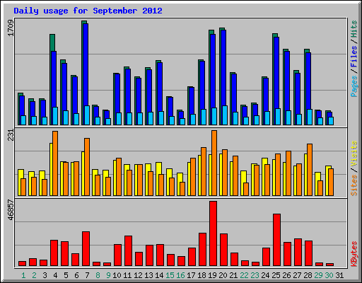 Daily usage for September 2012