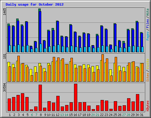 Daily usage for October 2012