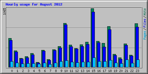 Hourly usage for August 2012