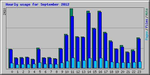Hourly usage for September 2012