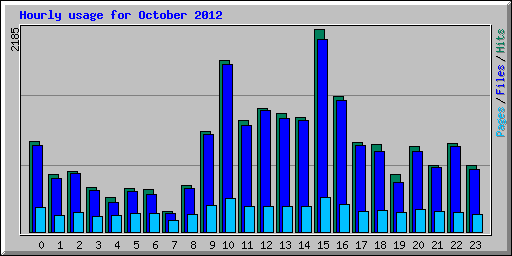 Hourly usage for October 2012