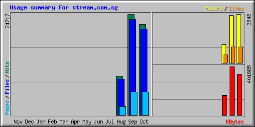 Usage summary for stream.com.sg