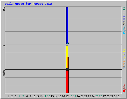 Daily usage for August 2012