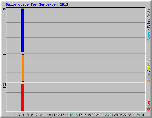 Daily usage for September 2012