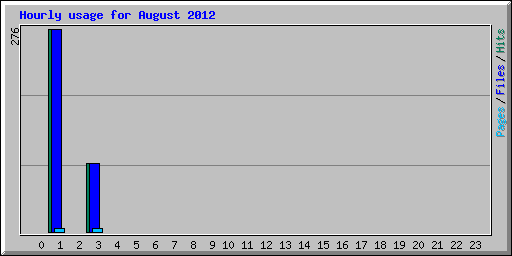 Hourly usage for August 2012