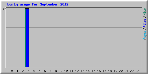 Hourly usage for September 2012